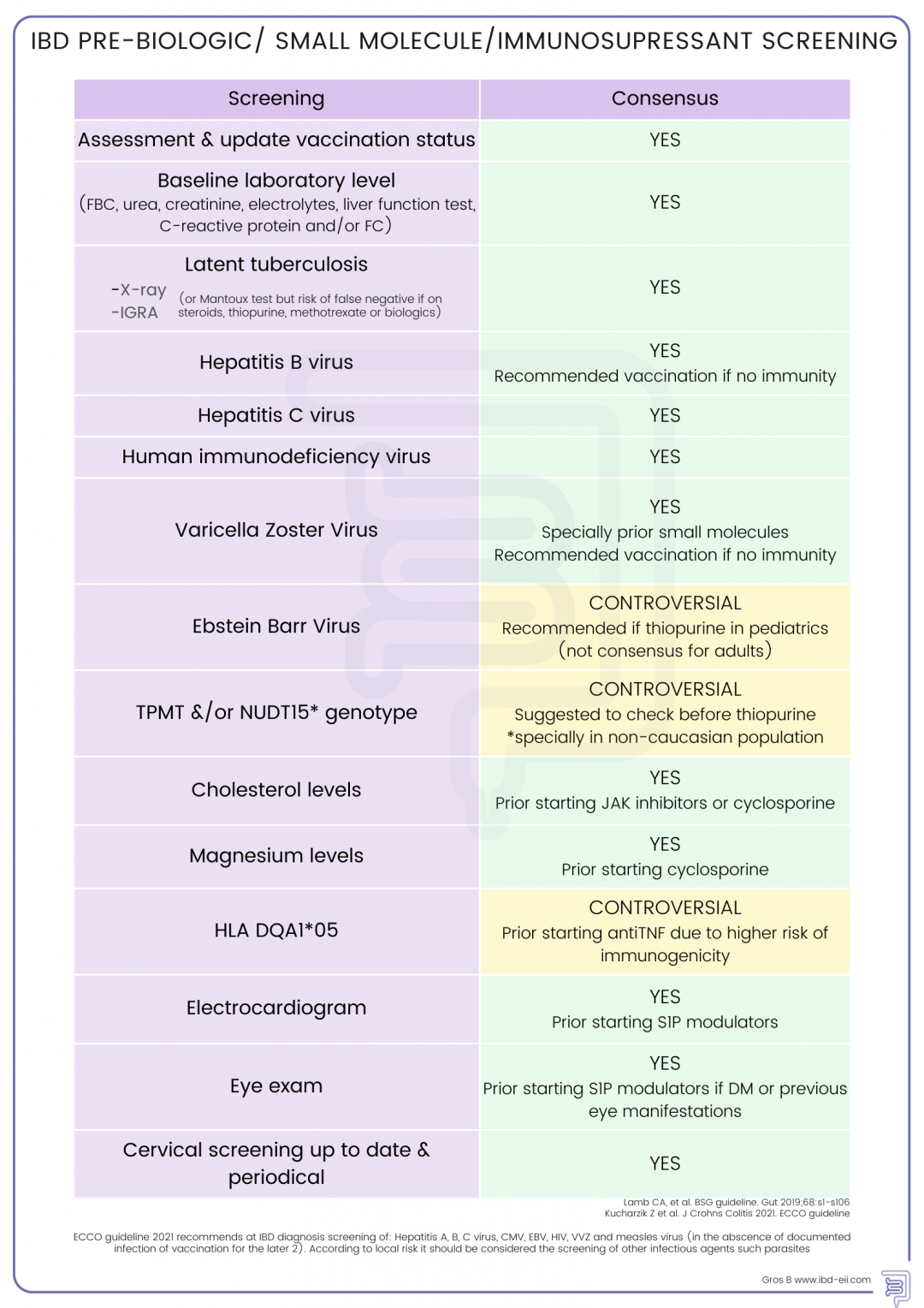 IBD cheat sheet - IBD-EII